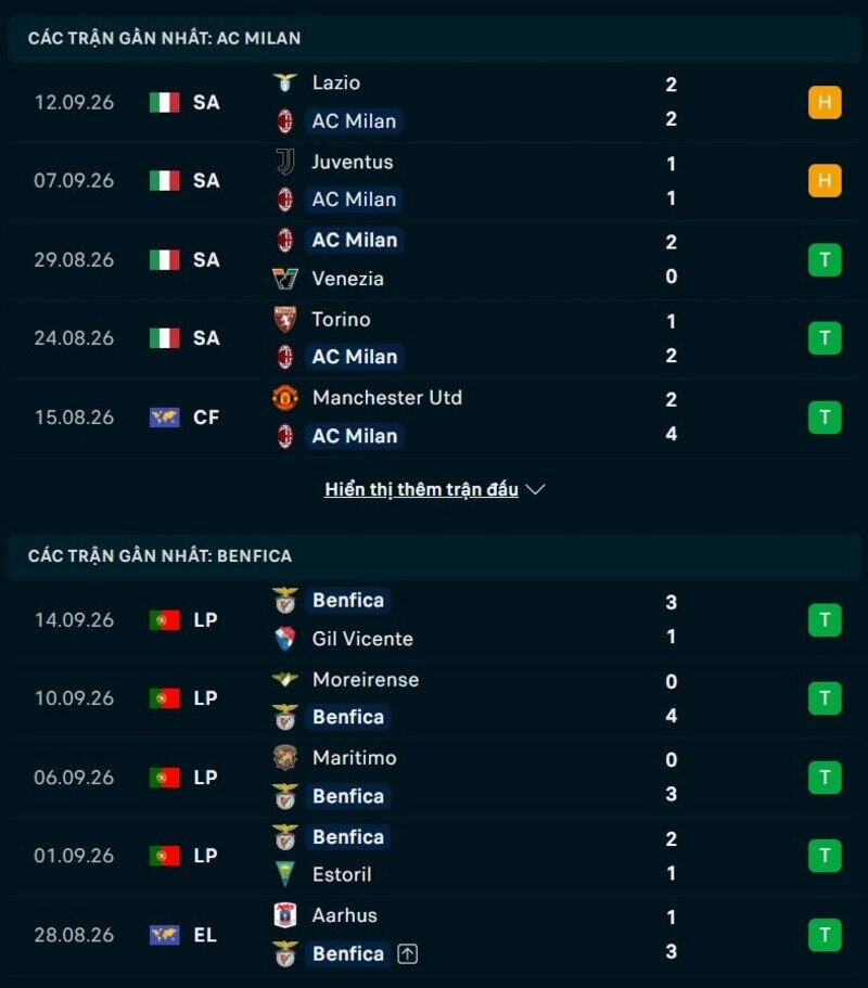 Phong độ hai đội trước trận AC Milan vs Benfica